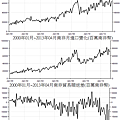 2000年01月~2013年04月南非貿易變化(百萬南非幣...