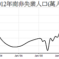 2001年到2012年南非失業人口(萬人)