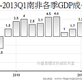 2008Q1~2013Q1南非各季GDP成長年率