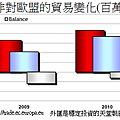 2008~2011年南非對歐盟的貿易變化(百萬歐元)