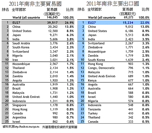 2011年南非主要貿易國