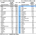 2011年南非主要貿易國