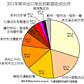 2011年南非出口商品到歐盟組成比例