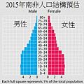 2015年南非人口結構預估