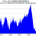 1963~2013美國新屋銷售變化