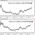 200810~201305美元兌南非幣周線圖