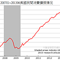 200701~201306美國民間消費擴張情況