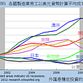 2000~2010各國製造業勞工以美元貨幣計算平均成本走勢...