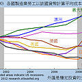 2000~2010各國製造業勞工以該國貨幣計算平均成本走勢...