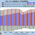 2005~2011美國進出口貿易帳變化