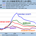 2007~2011美國產業單位勞工成本變化