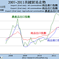 2007~2011美國貿易走勢