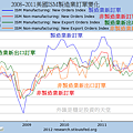 2008~2011美國ISM製造業訂單變化