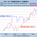 2007~2011美國製造業出口指數變化