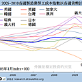 2005~2010各國製造業勞工成本指數以各國貨幣計價