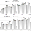 2010~2011中國進出口貿易變化
