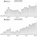 2010~2011澳洲進出口貿易變化