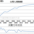 台灣消費力
