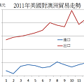 2011年美國對澳洲貿易走勢