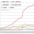 台灣消費貸款及建築貸款總額變化圖