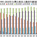 1995~2010年台灣公務員人數按年齡層統計