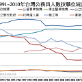 1995~2010年台灣公務員人數按職位統計