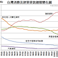 2006~2012台灣消費建築貸款總額變化圖