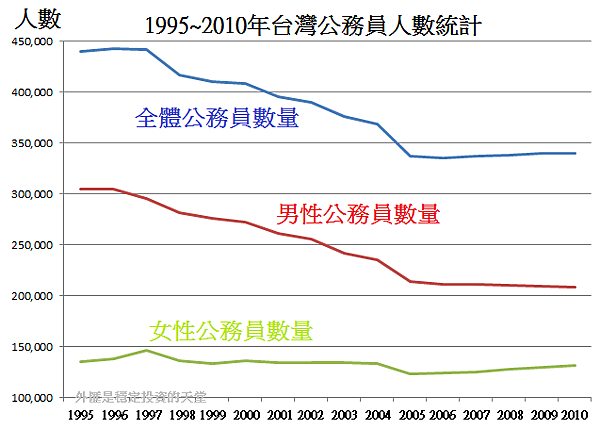 1995~2010年台灣公務員人數統計