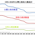 1995~2010年台灣公務員人數統計