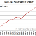 2006~2012台灣購屋住宅貸款