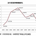 2002~2011年房地產買賣轉移數量