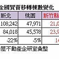 2002~2011年各縣市房地產買賣轉移數量
