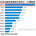 亞洲各國地產價格和租金比