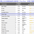 台灣台北的長期投資評比殖利率（Very Poor，非常不理...