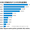 亞洲主要國家每平方米的房地產價格