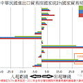 2009~2011中華民國進出口貿易按國家統計