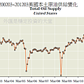 200203~201203美國本土原油供給變化