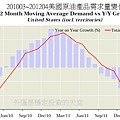201003~201204美國原油產品需求量變化