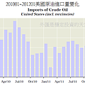 201001~201201美國原油進口量變化