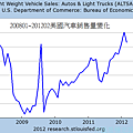 200801~201202美國汽車銷售量變化