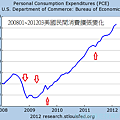 200801~201203美國民間消費擴張變化