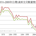 1974~2009年台灣1歲新生兒數量變化