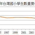 1991～2011年台灣國小學生數量變化