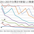 2011~2021年台灣各年齡層人口數量變化