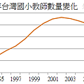 1991～2011年台灣國小教師數量變化