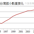 1991～2011年台灣國小數量變化