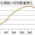 1991～2011年台灣國小班級數量變化