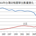 1991～2011年台灣幼稚園學生數量變化