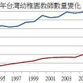 1991～2011年台灣幼稚園教師數量變化