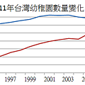 1991～2011年台灣幼稚園數量變化